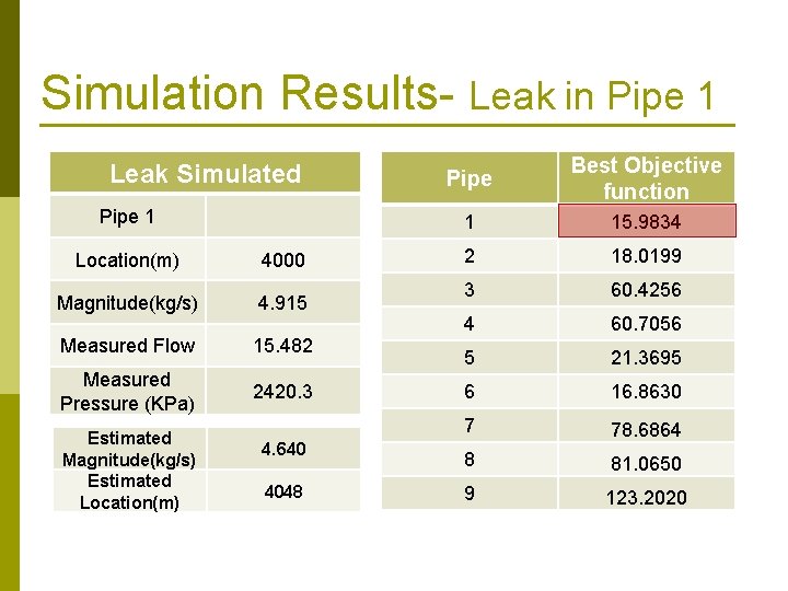 Simulation Results- Leak in Pipe 1 Leak Simulated Pipe 1 Location(m) 4000 Magnitude(kg/s) 4.