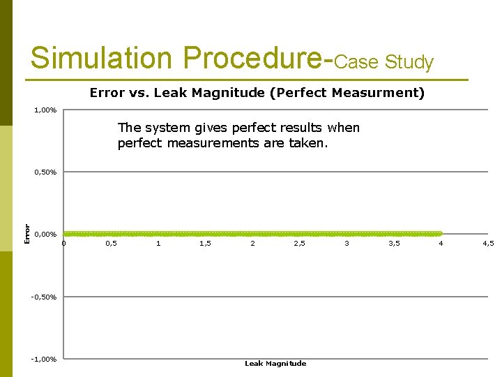 Simulation Procedure-Case Study Error vs. Leak Magnitude (Perfect Measurment) 1, 00% The system gives