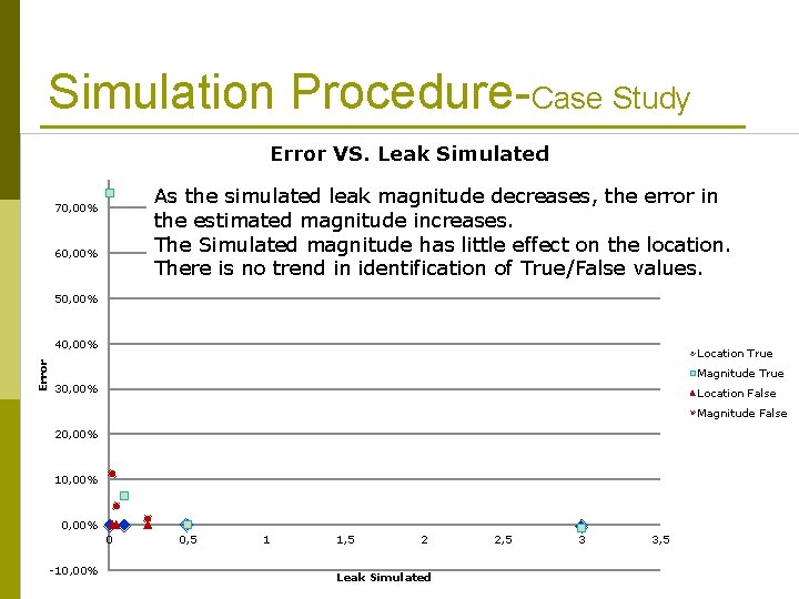 Simulation Procedure-Case Study Error VS. Leak Simulated As the simulated leak magnitude decreases, the