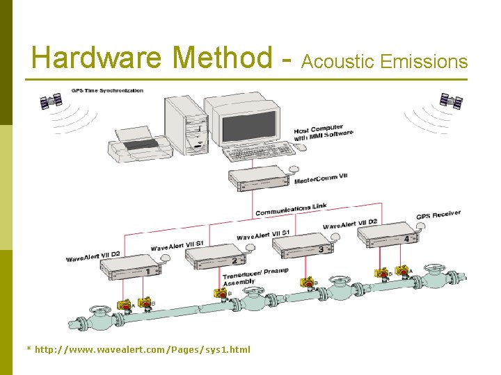 Hardware Method - Acoustic Emissions * http: //www. wavealert. com/Pages/sys 1. html 