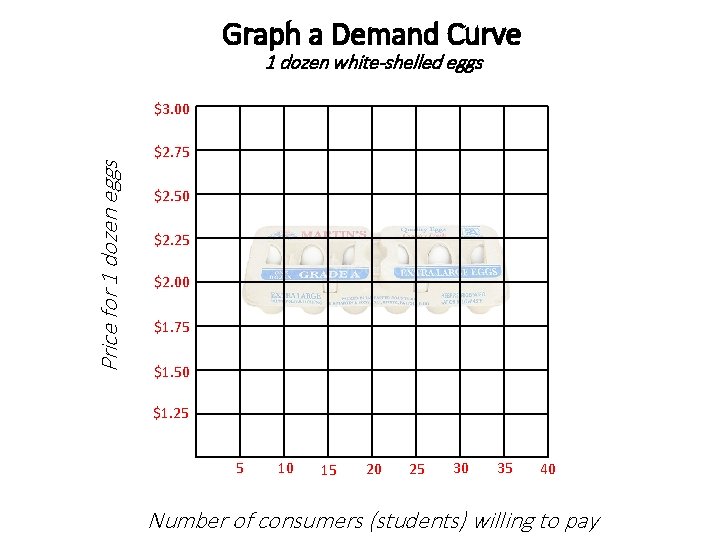 Graph a Demand Curve 1 dozen white-shelled eggs Price for 1 dozen eggs $3.