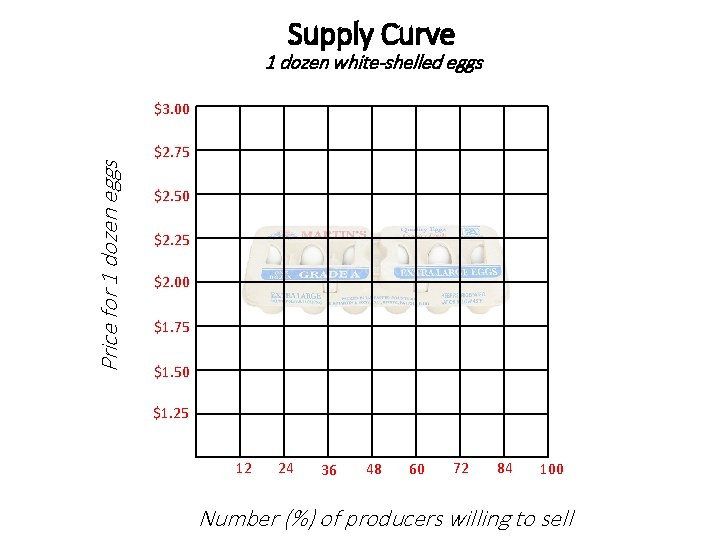 Supply Curve 1 dozen white-shelled eggs Price for 1 dozen eggs $3. 00 $2.