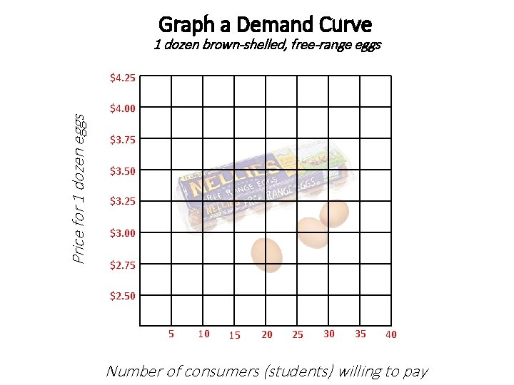 Graph a Demand Curve 1 dozen brown-shelled, free-range eggs Price for 1 dozen eggs