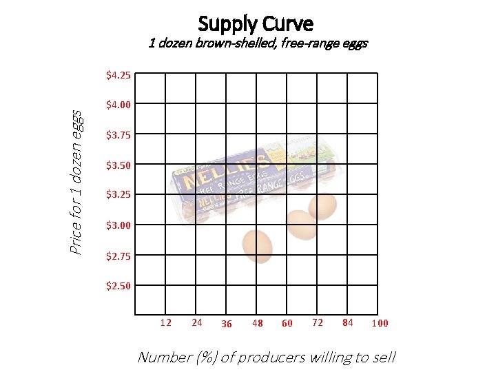 Supply Curve 1 dozen brown-shelled, free-range eggs Price for 1 dozen eggs $4. 25
