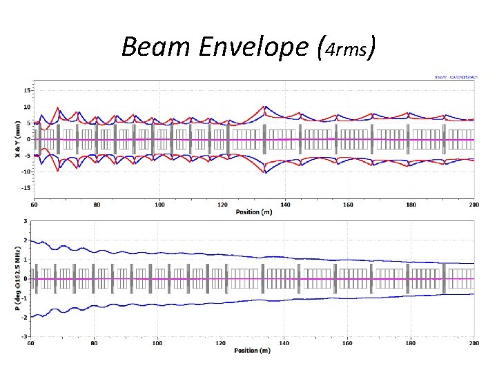 Beam Envelope (4 rms) 