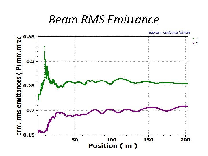 Beam RMS Emittance 