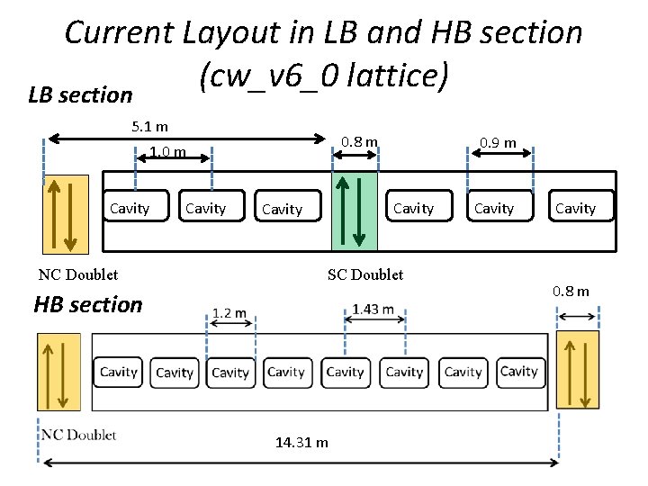 Current Layout in LB and HB section (cw_v 6_0 lattice) LB section 5. 1