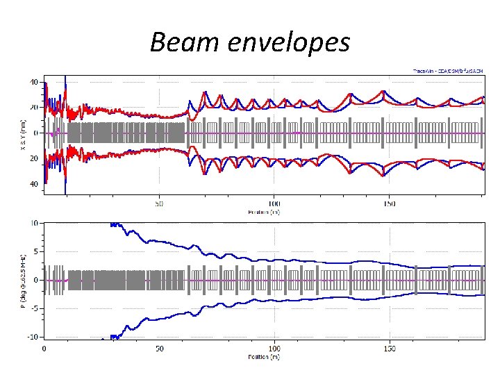 Beam envelopes 