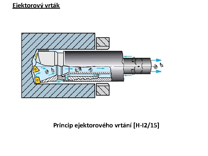 Ejektorový vrták Princip ejektorového vrtání [H-I 2/15] 