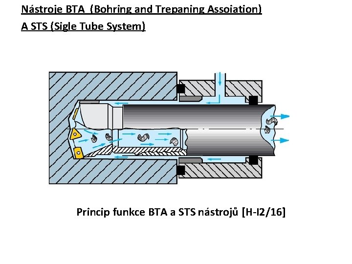 Nástroje BTA (Bohring and Trepaning Assoiation) A STS (Sigle Tube System) Princip funkce BTA