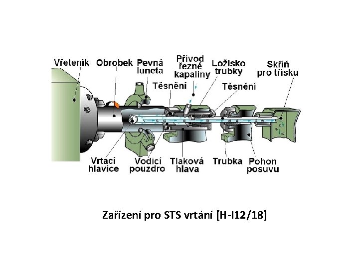 Zařízení pro STS vrtání [H-I 12/18] 