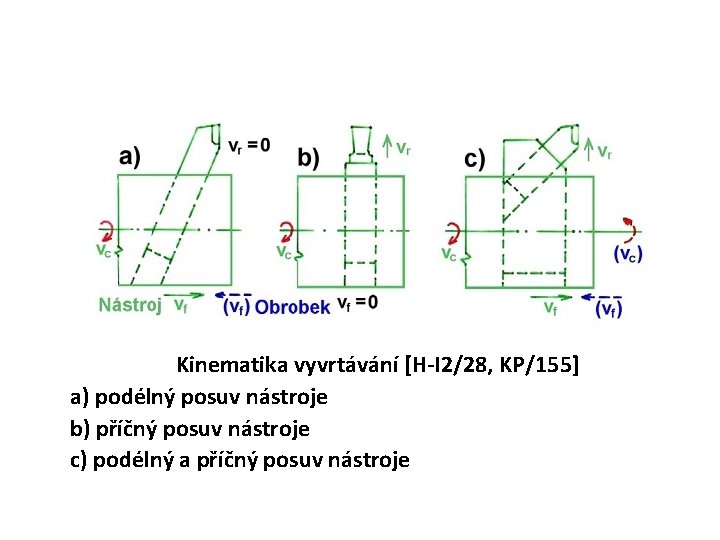 Kinematika vyvrtávání [H-I 2/28, KP/155] a) podélný posuv nástroje b) příčný posuv nástroje c)