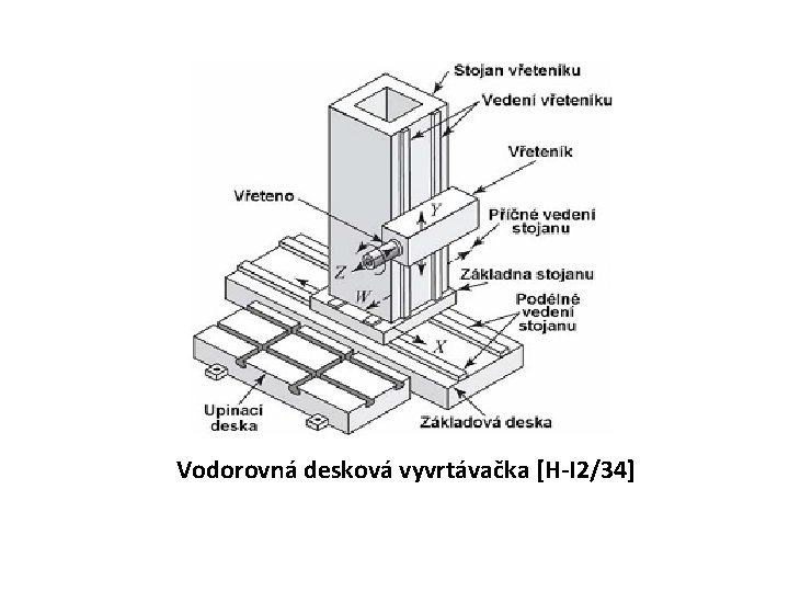 Vodorovná desková vyvrtávačka [H-I 2/34] 