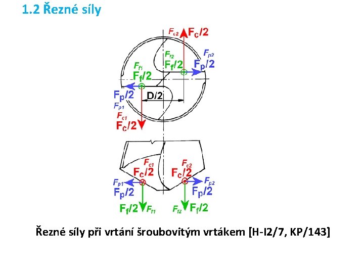 1. 2 Řezné síly při vrtání šroubovitým vrtákem [H-I 2/7, KP/143] 