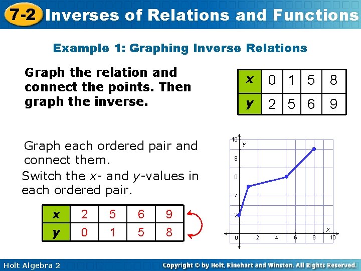 7 -2 Inverses of Relations and Functions Example 1: Graphing Inverse Relations Graph the 7 -2 Inverses of Relations and Functions Example 1: Graphing Inverse Relations Graph the
