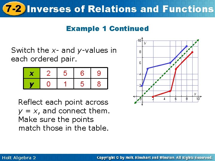 7 -2 Inverses of Relations and Functions Example 1 Continued • Switch the x- 7 -2 Inverses of Relations and Functions Example 1 Continued • Switch the x-