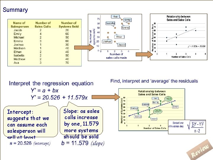 Summary Intercept: suggests that we can assume each salesperson will sell at least 20.