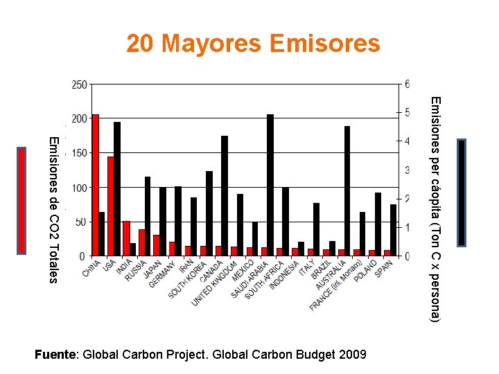 20 Mayores Emisiones per cáopita (Ton C x persona) Emisiones de CO 2 Totales