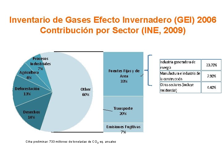 Inventario de Gases Efecto Invernadero (GEI) 2006 Contribución por Sector (INE, 2009) Procesos Industriales