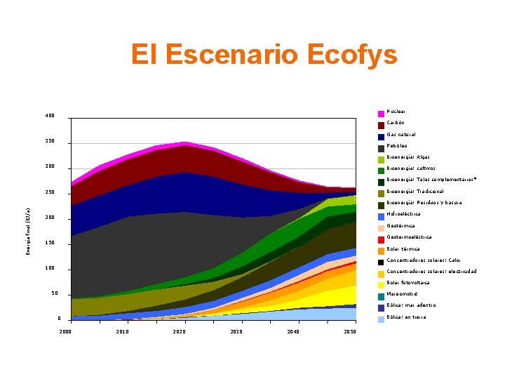 El Escenario Ecofys Nuclear 400 Carbón Gas natural 350 Petróleo Bioenergía: Algas 300 Bioenergía: