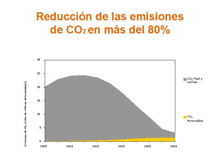 Reducción de las emisiones de CO 2 en más del 80% 30 Emisiones de