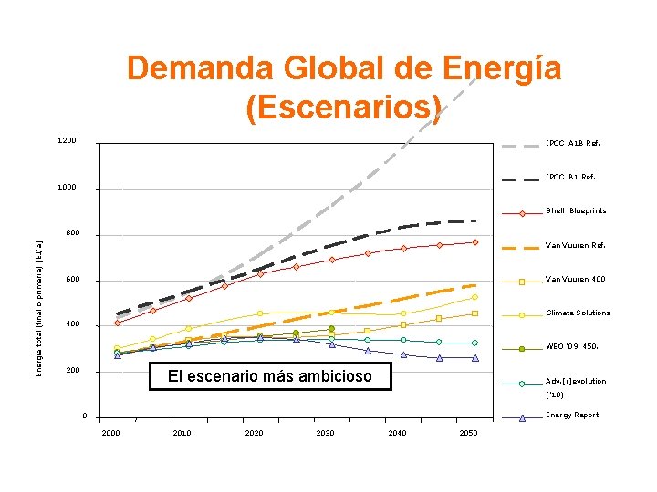 Demanda Global de Energía (Escenarios) 1200 IPCC A 1 B Ref. IPCC B 1