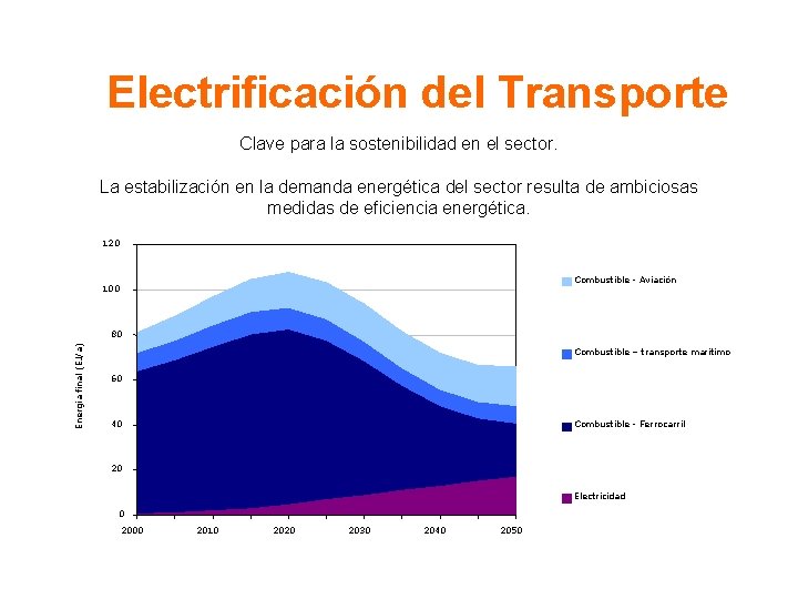 Electrificación del Transporte Clave para la sostenibilidad en el sector. La estabilización en la