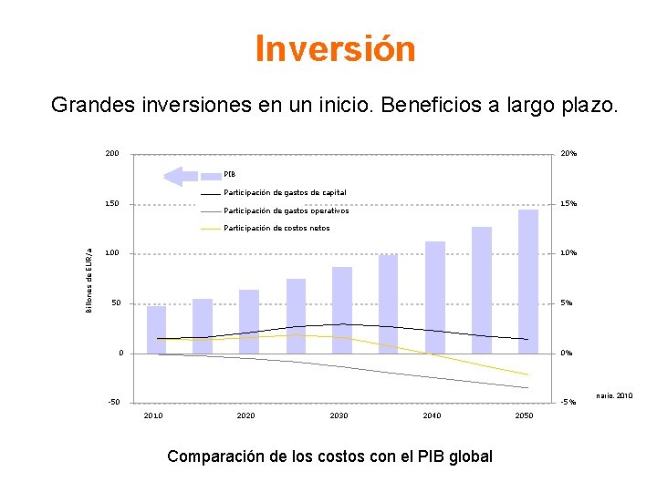 Inversión Grandes inversiones en un inicio. Beneficios a largo plazo. 200 20% GDP PIB