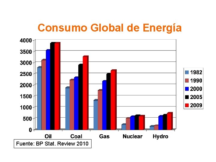 Consumo Global de Energía Fuente: BP Stat. Review 2010 