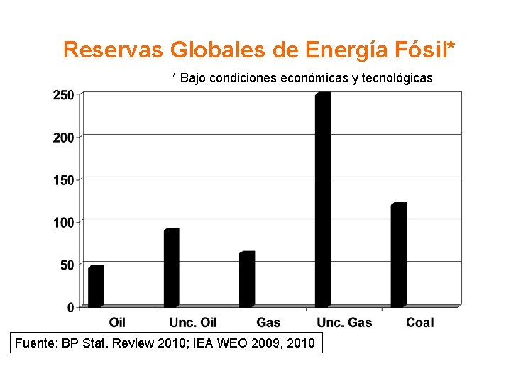 Reservas Globales de Energía Fósil* * Bajo condiciones económicas y tecnológicas Fuente: BP Stat.