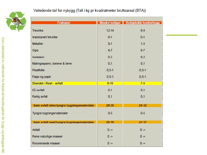 Kurs utarbeidet av nettverket for Nasjonal handlingsplan for bygg- og anleggsavfall 