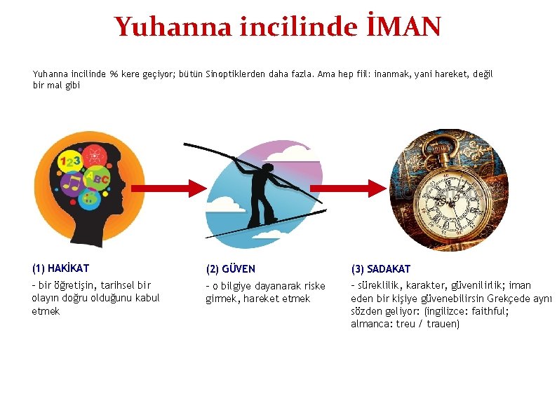 Yuhanna incilinde İMAN Yuhanna incilinde 96 kere geçiyor; bütün Sinoptiklerden daha fazla. Ama hep