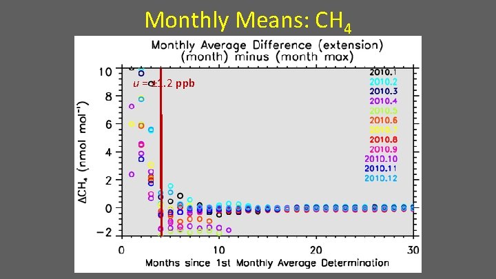 Monthly Means: CH 4 u = ± 1. 2 ppb 