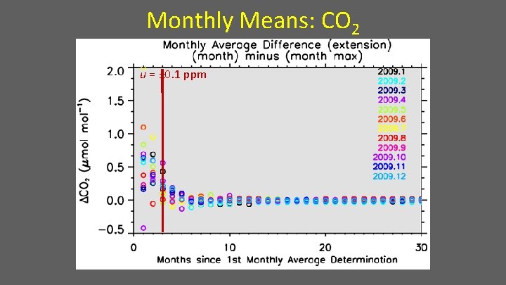 Monthly Means: CO 2 u = ± 0. 1 ppm 