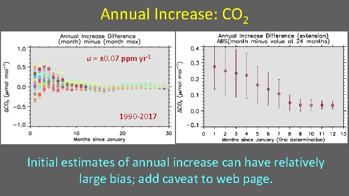 Annual Increase: CO 2 u = ± 0. 07 ppm yr-1 1990 -2017 Initial