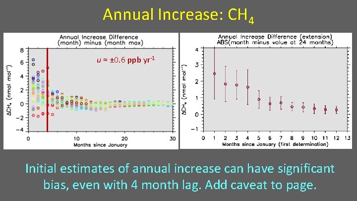 Annual Increase: CH 4 u ≈ ± 0. 6 ppb yr-1 Initial estimates of