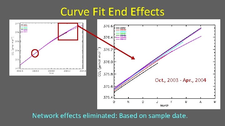 Curve Fit End Effects Oct. , 2003 - Apr. , 2004 Network effects eliminated: