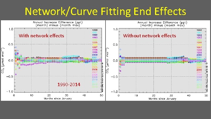Network/Curve Fitting End Effects With network effects 1990 -2014 Without network effects 