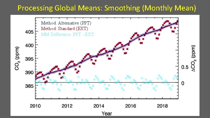 Processing Global Means: Smoothing (Monthly Mean) Method: Alternative (PPT) Method: Standard (EXT) MM Difference: