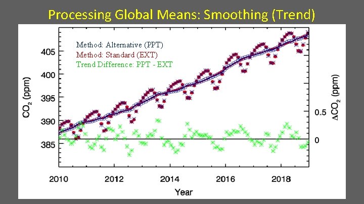 Processing Global Means: Smoothing (Trend) Method: Alternative (PPT) Method: Standard (EXT) Trend Difference: PPT