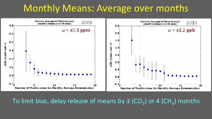 Monthly Means: Average over months 2009 u = ± 0. 1 ppm 2010 u