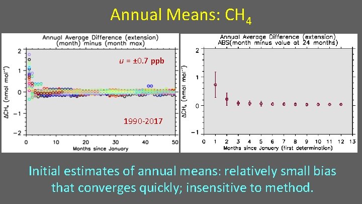 Annual Means: CH 4 u = ± 0. 7 ppb 1990 -2017 Initial estimates