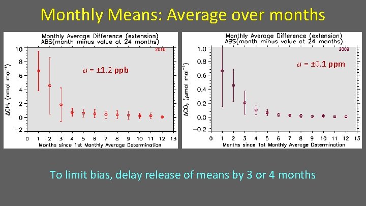 Monthly Means: Average over months u = ± 1. 2 ppb u = ±