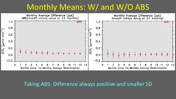 Monthly Means: W/ and W/O ABS Taking ABS: Difference always positive and smaller SD