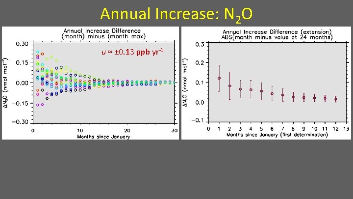 Annual Increase: N 2 O u ≈ ± 0. 13 ppb yr-1 