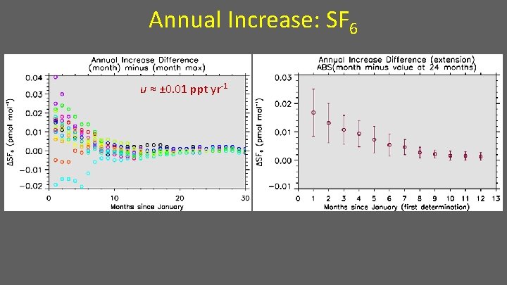 Annual Increase: SF 6 u ≈ ± 0. 01 ppt yr-1 