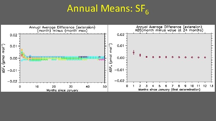 Annual Means: SF 6 