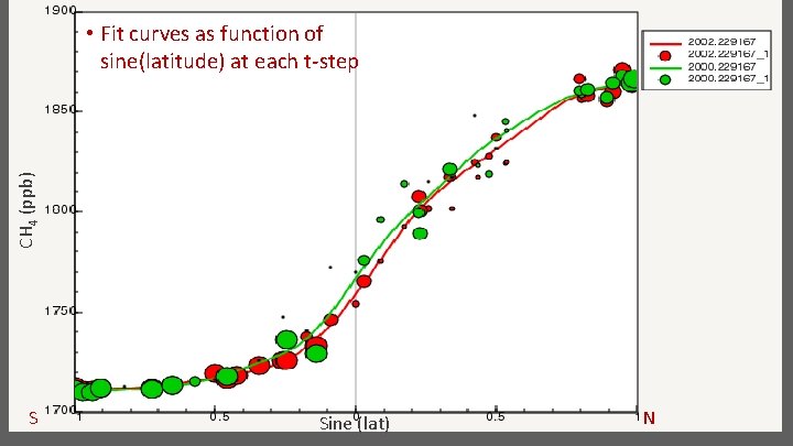CH 4 (ppb) • Fit curves as function of sine(latitude) at each t-step S