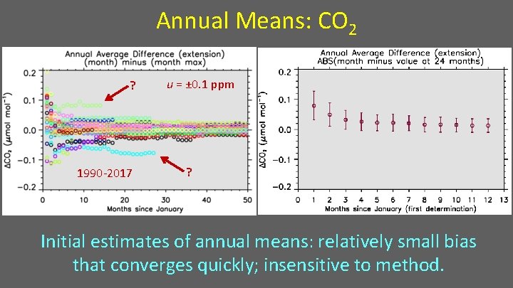 Annual Means: CO 2 ? 1990 -2017 u = ± 0. 1 ppm ?