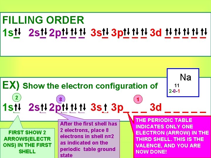FILLING ORDER 1 s_ 2 p_ _ _ 3 s_ 3 p_ _ _